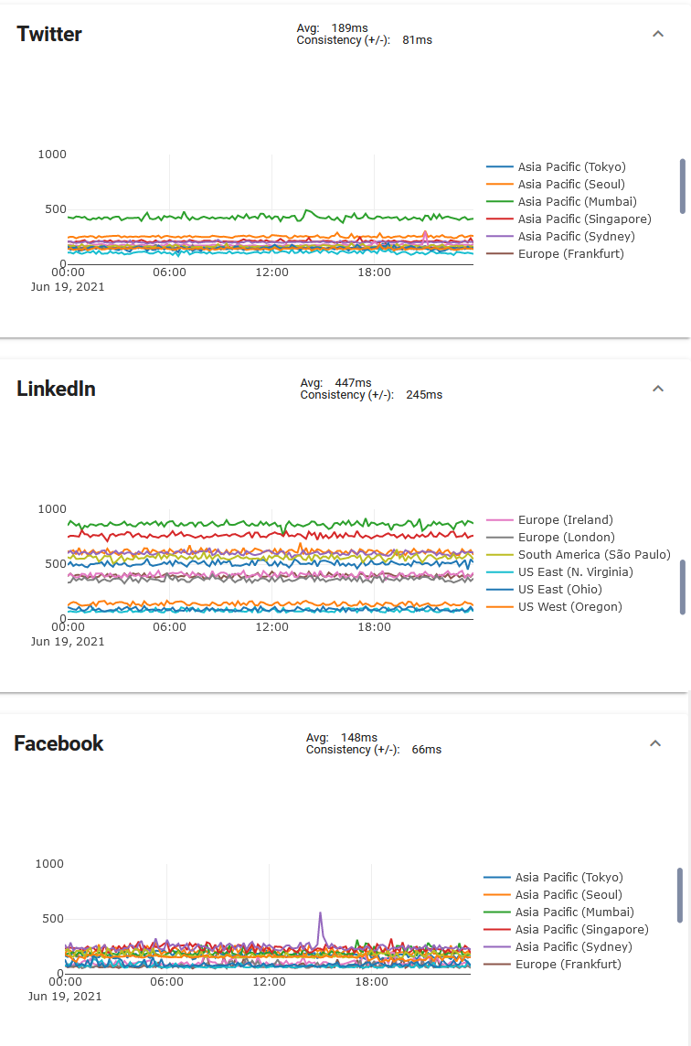 Social media sites latencies.