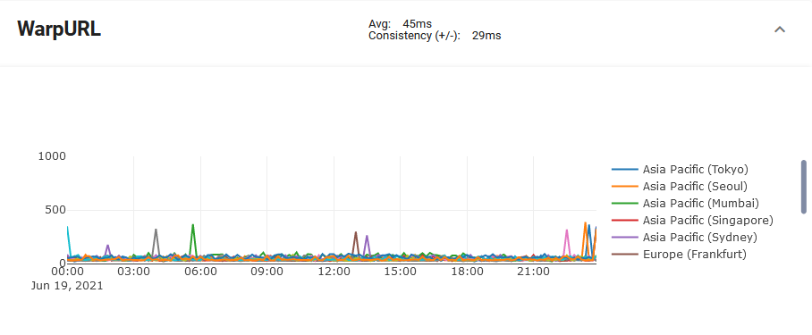 WarpURL latencies.