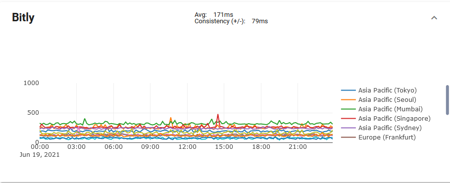 Bitly latencies.